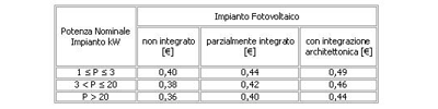 conto energia