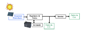 Impianto connesso alla rete